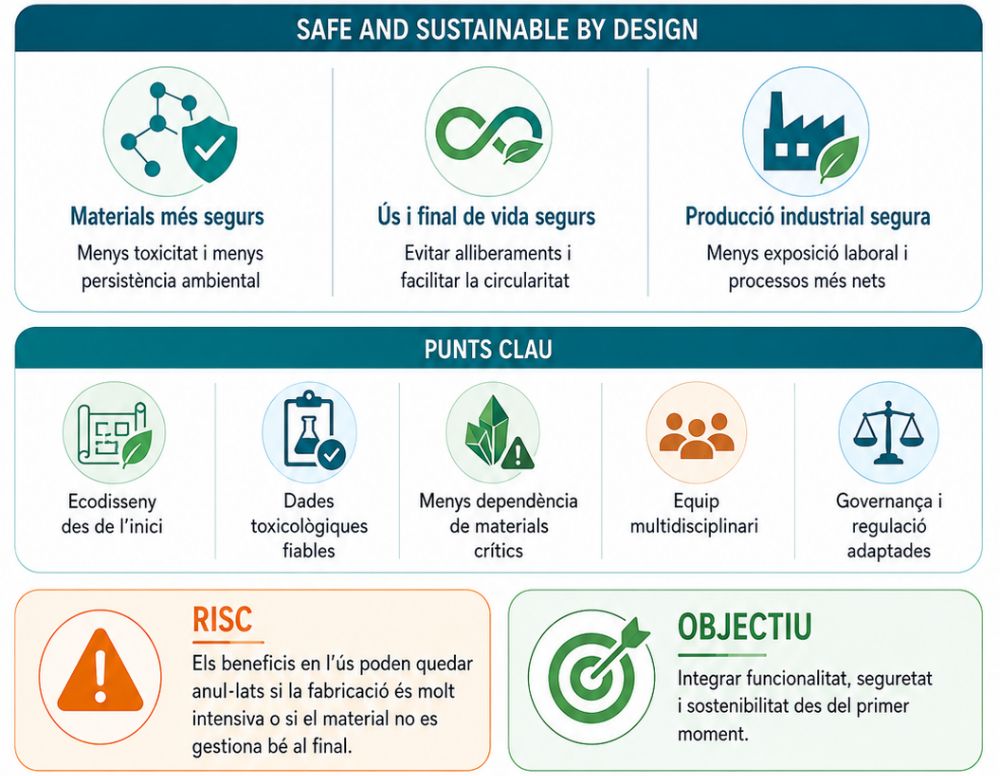 Dissenyar amb responsabilitat. Materials més segurs, producció amb menys exposició i processos més nets, i un ús i final de vida que facilitin la circularitat. L’ecodisseny requereix dades fiables, equips multidisciplinaris i governança.